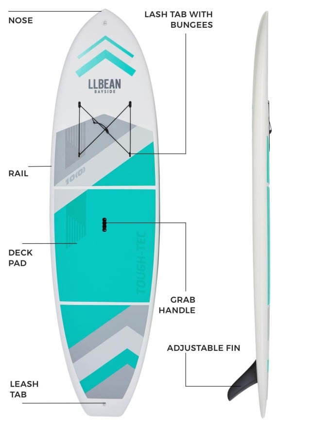 Parts of a paddleboard.