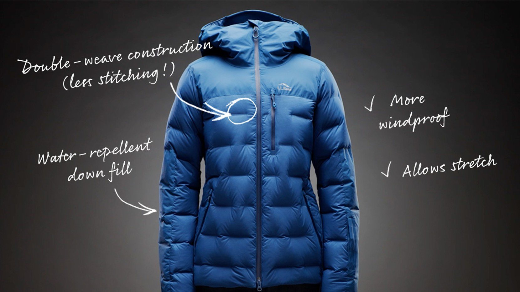 A jacket with callouts mentioning less stitching, water repellent down fill, more windproof, allows stretch